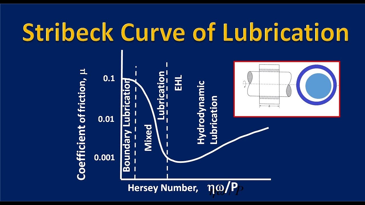 Boundary and Mixed Lubrication Explained: A Regime-First Framework for Lubricant Selection